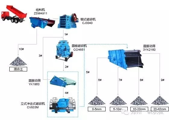 機(jī)制砂簡易流程 機(jī)制砂簡易流程